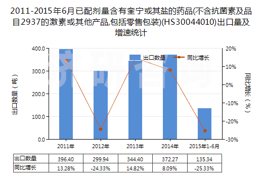 2011-2015年6月已配劑量含有奎寧或其鹽的藥品(不含抗菌素及品目2937的激素或其他產(chǎn)品,包括零售包裝)(HS30044010)出口量及增速統(tǒng)計